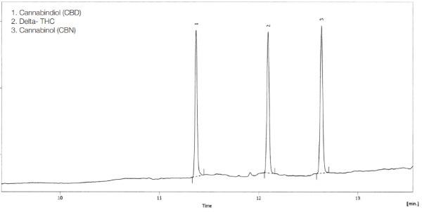 Análisis de potencia del cannabis por GC